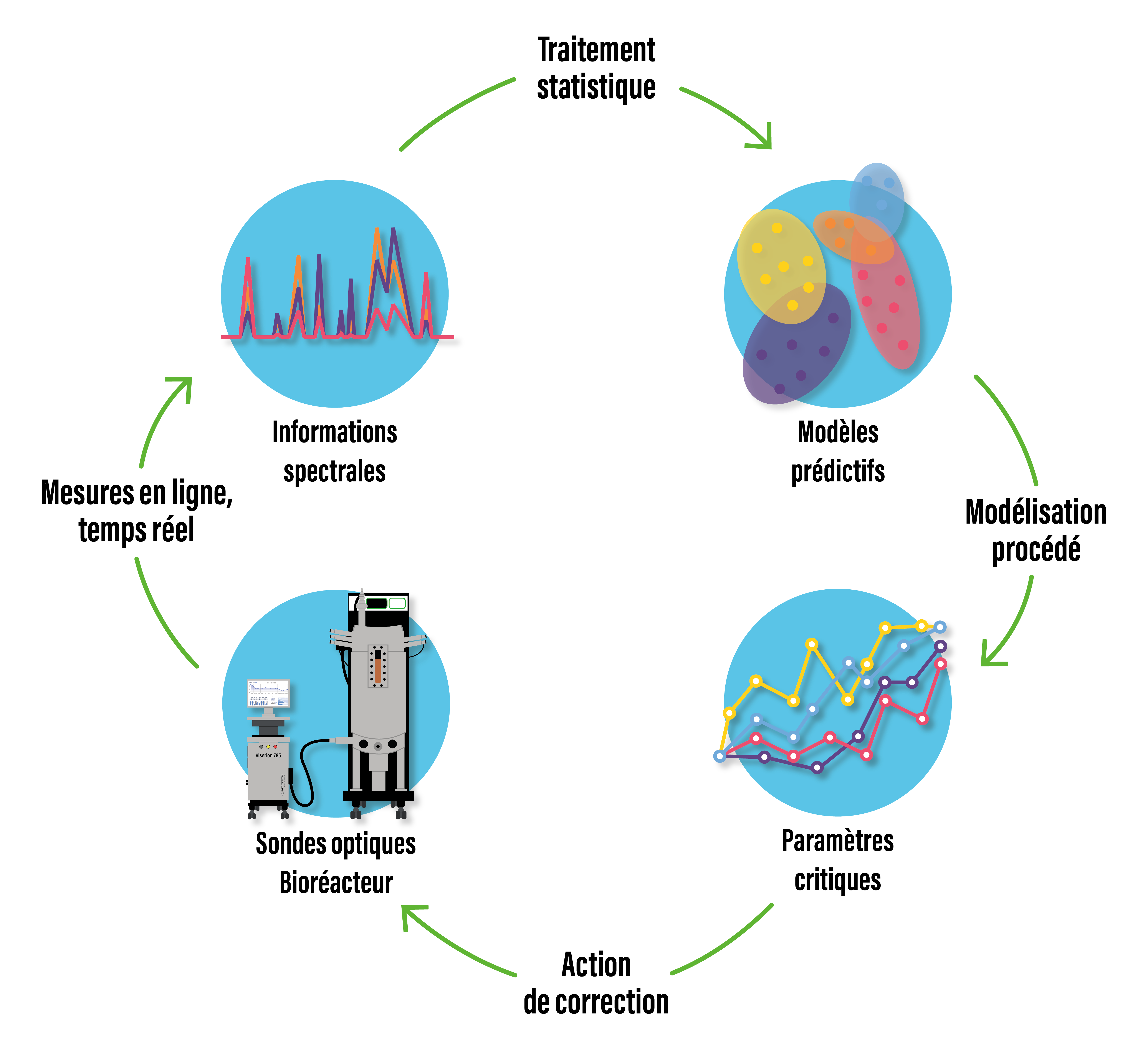 CLIMBIN mettra à la disposition de la filière bio-production la solution innovante en Technologie Analytique de Procédé par Spectrométries Optiques Moléculaires.